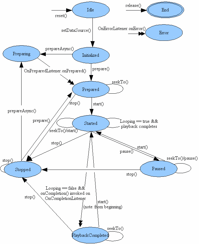 Diagrama de estado do MediaPlayer